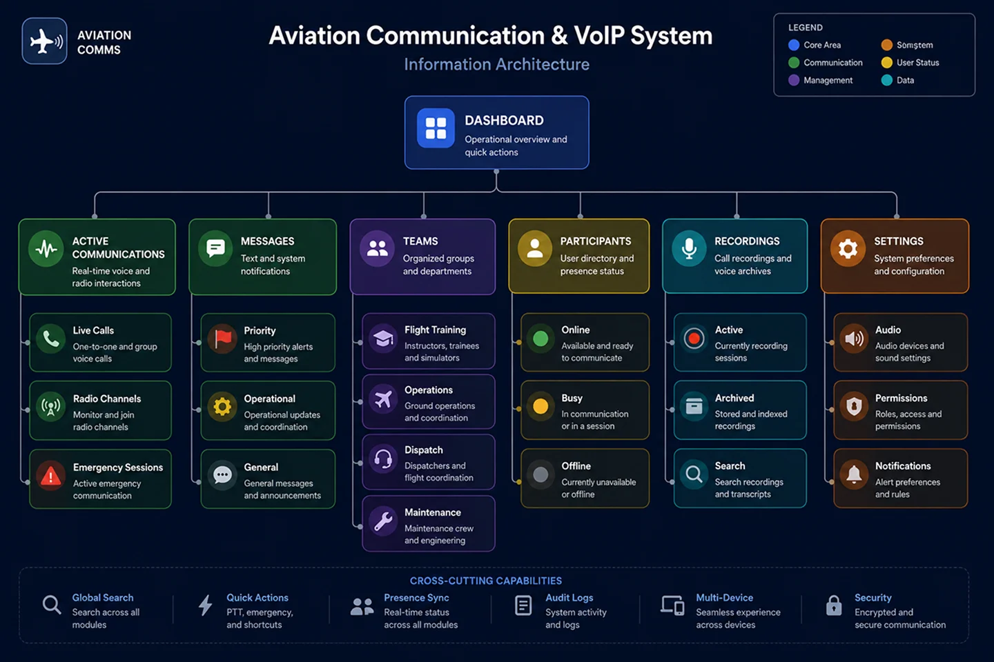 Aviation VoIP Communication Console — slide 11